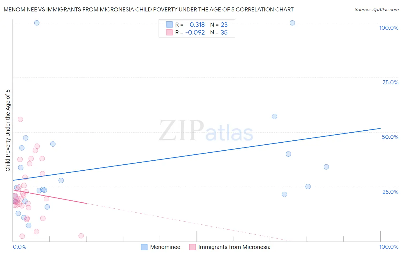 Menominee vs Immigrants from Micronesia Child Poverty Under the Age of 5