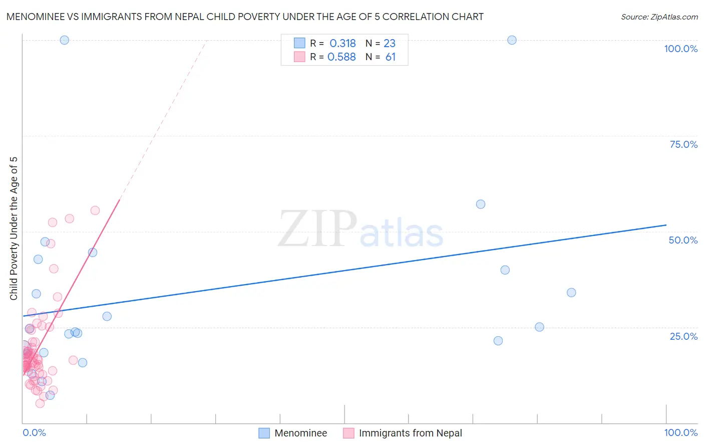 Menominee vs Immigrants from Nepal Child Poverty Under the Age of 5