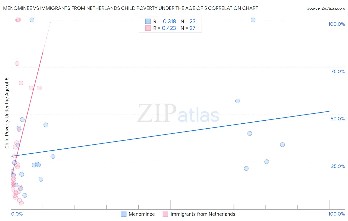 Menominee vs Immigrants from Netherlands Child Poverty Under the Age of 5