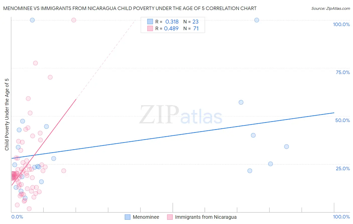 Menominee vs Immigrants from Nicaragua Child Poverty Under the Age of 5