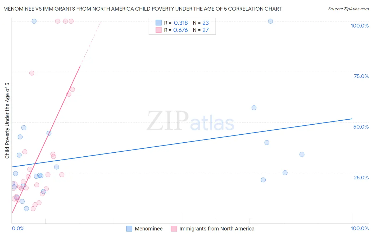 Menominee vs Immigrants from North America Child Poverty Under the Age of 5