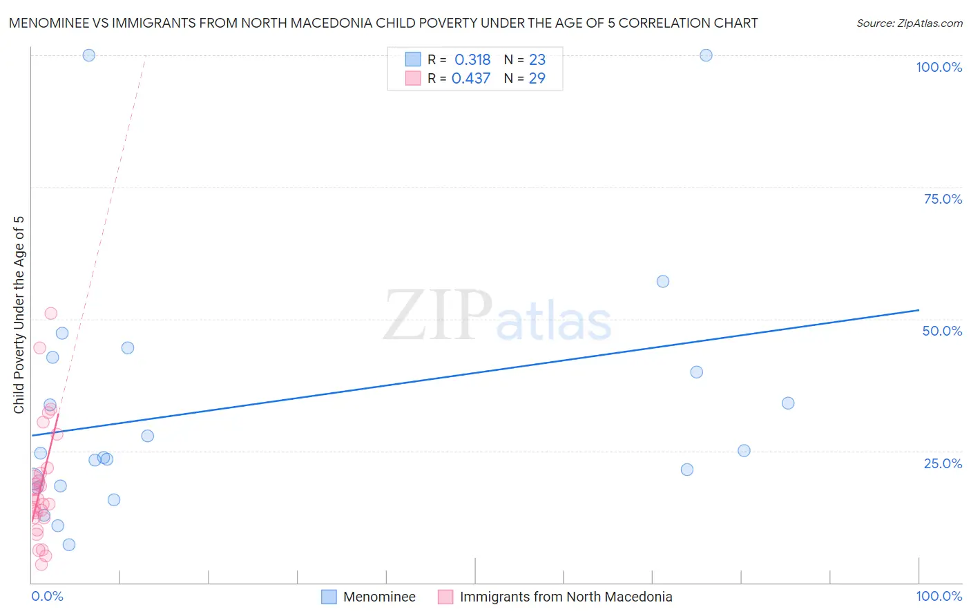 Menominee vs Immigrants from North Macedonia Child Poverty Under the Age of 5