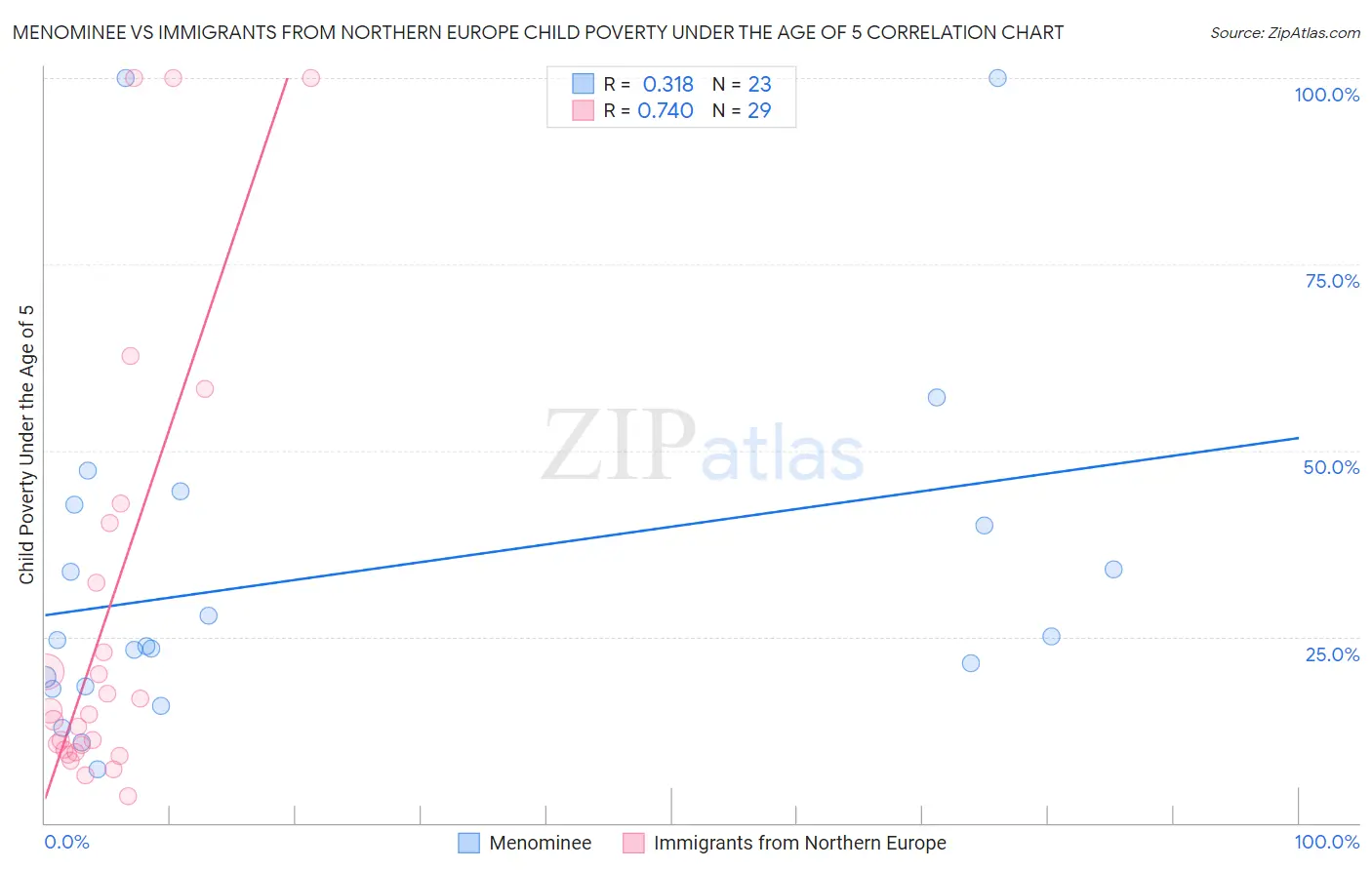Menominee vs Immigrants from Northern Europe Child Poverty Under the Age of 5