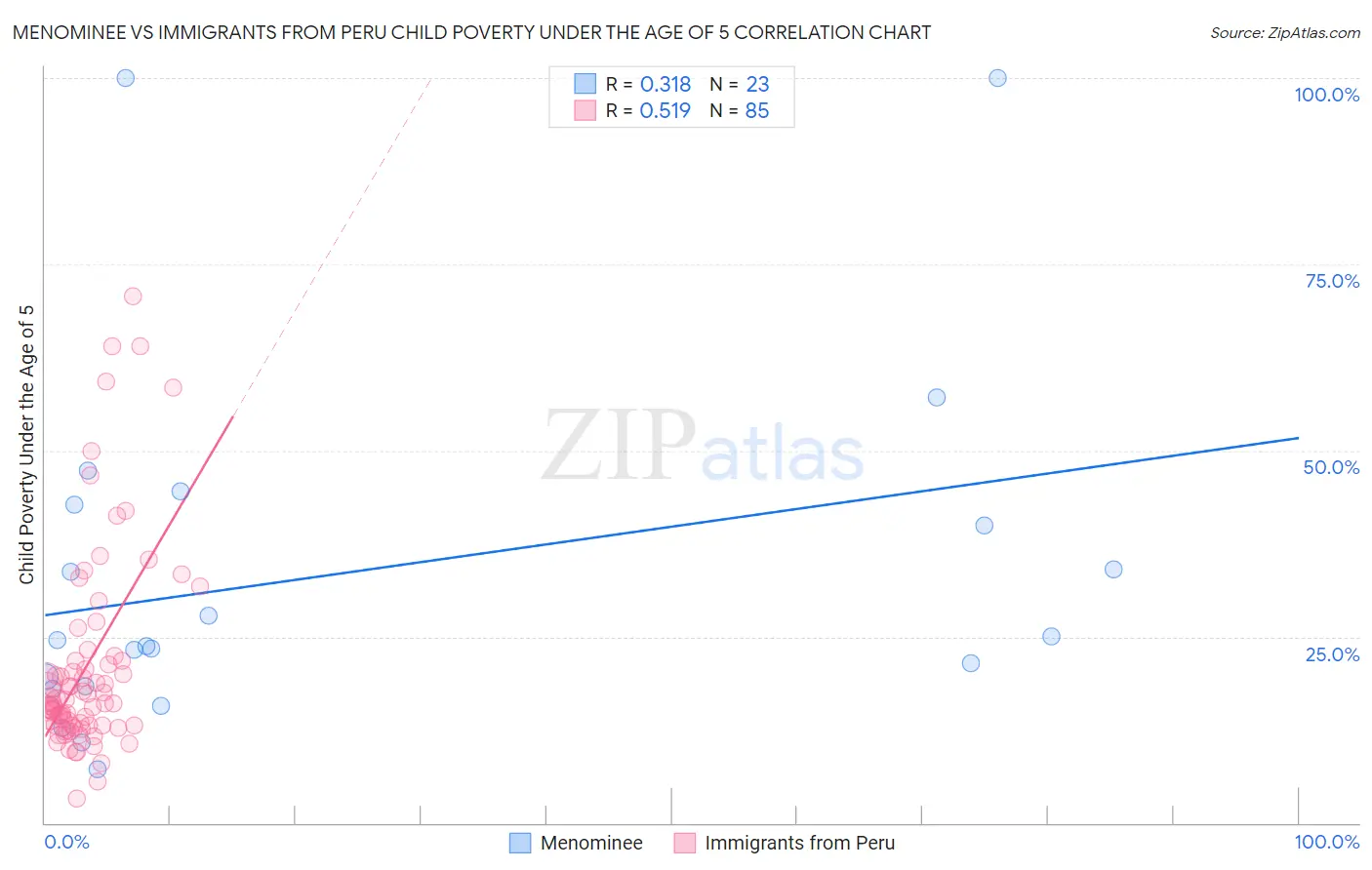 Menominee vs Immigrants from Peru Child Poverty Under the Age of 5