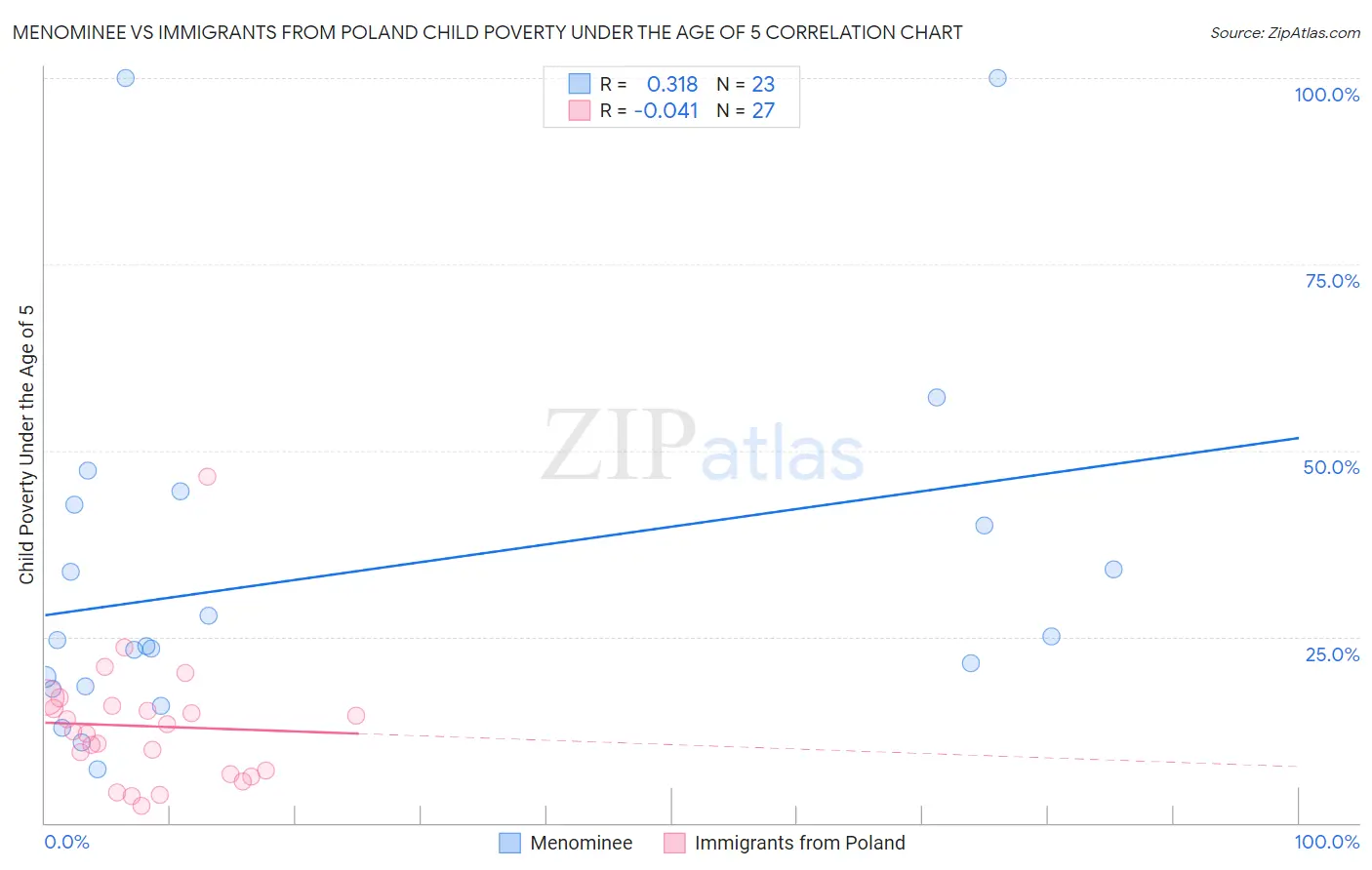 Menominee vs Immigrants from Poland Child Poverty Under the Age of 5