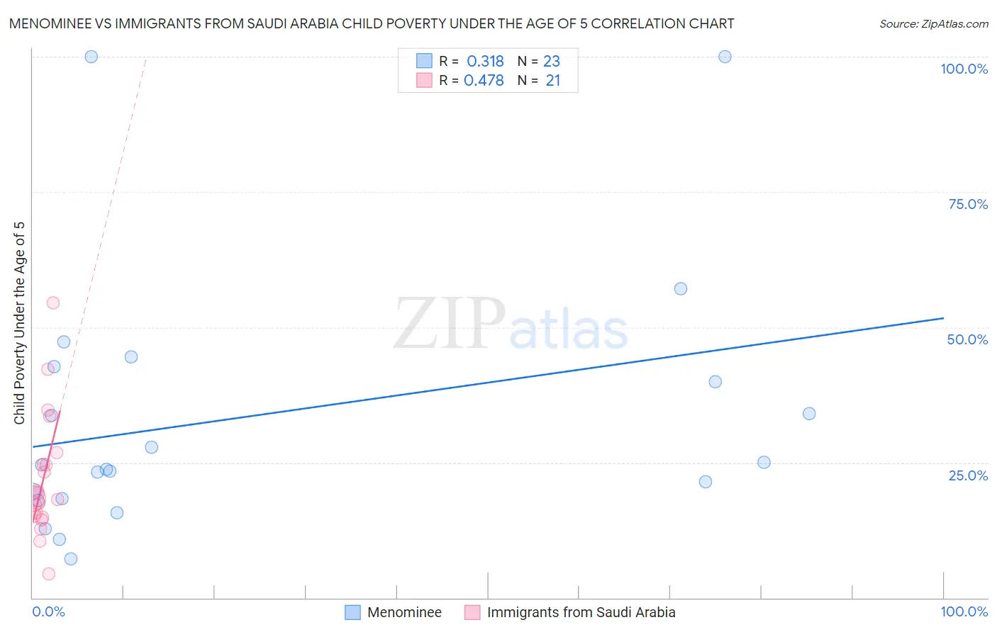 Menominee vs Immigrants from Saudi Arabia Child Poverty Under the Age of 5