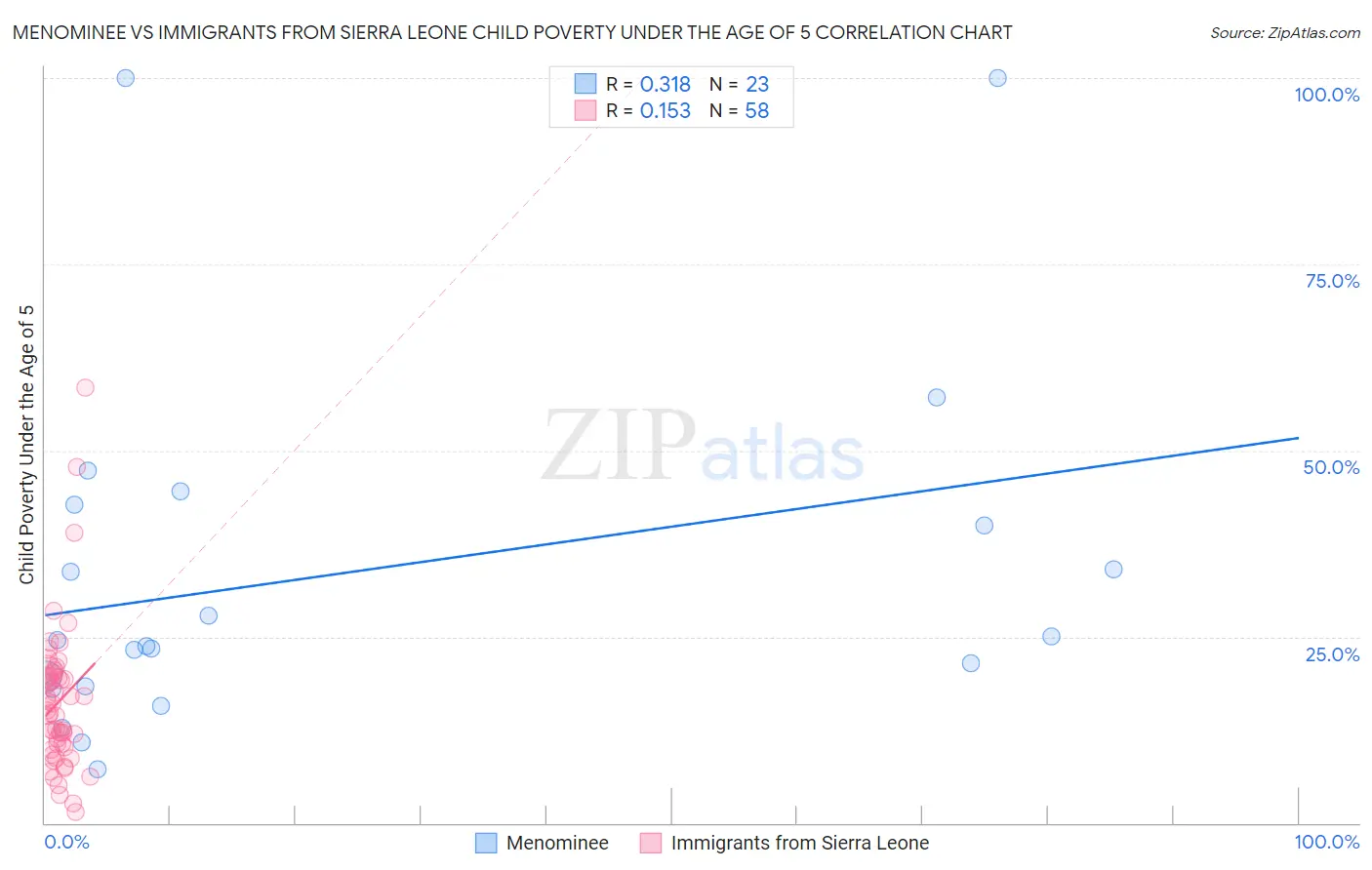 Menominee vs Immigrants from Sierra Leone Child Poverty Under the Age of 5