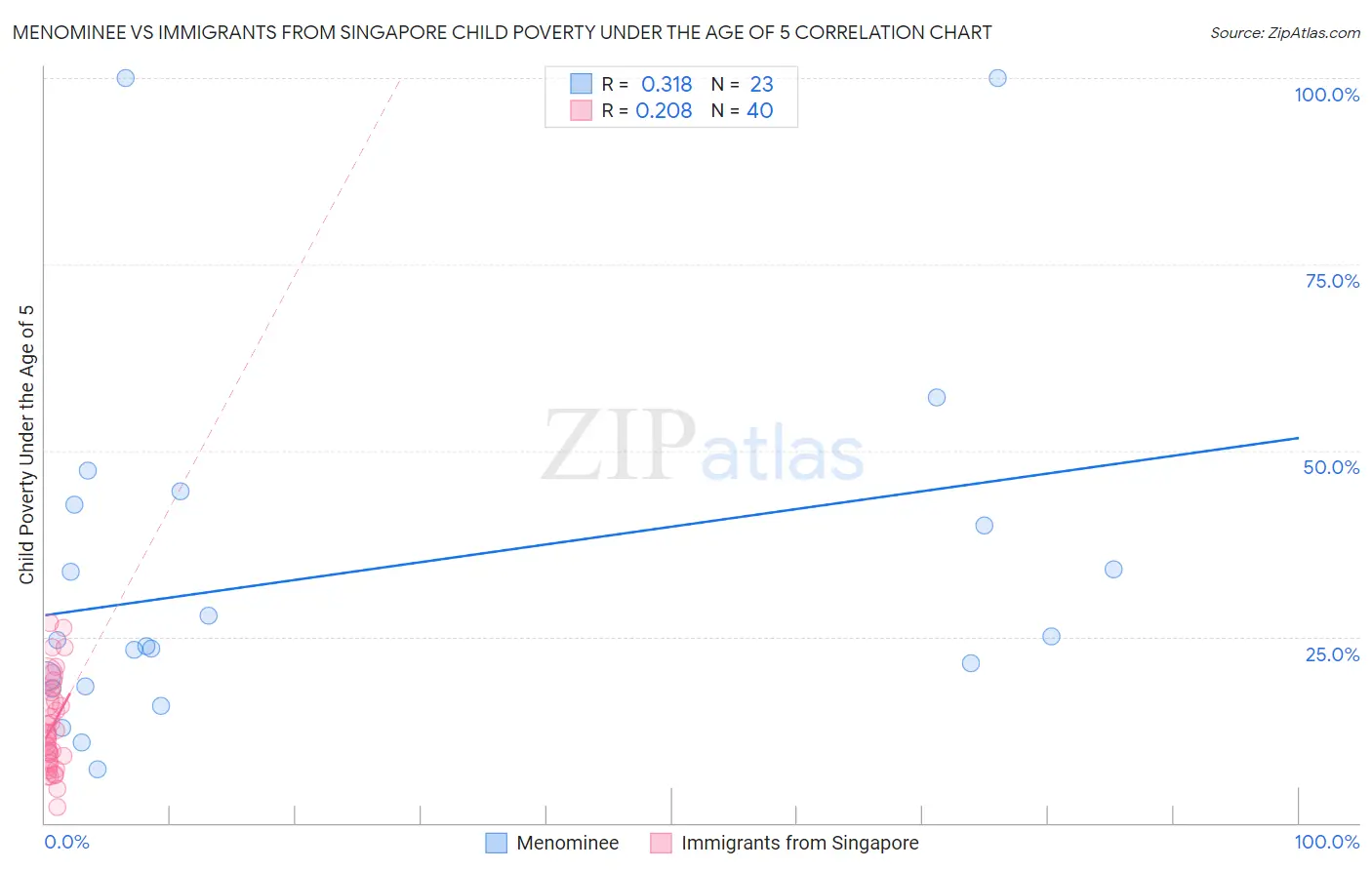 Menominee vs Immigrants from Singapore Child Poverty Under the Age of 5