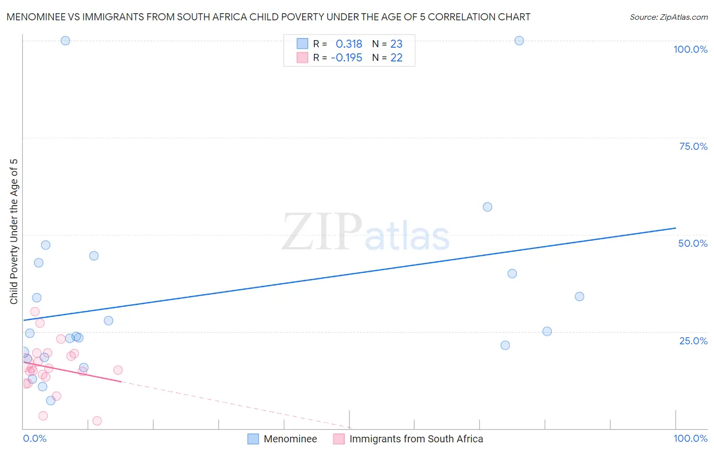 Menominee vs Immigrants from South Africa Child Poverty Under the Age of 5