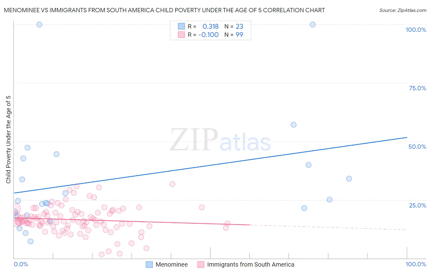 Menominee vs Immigrants from South America Child Poverty Under the Age of 5