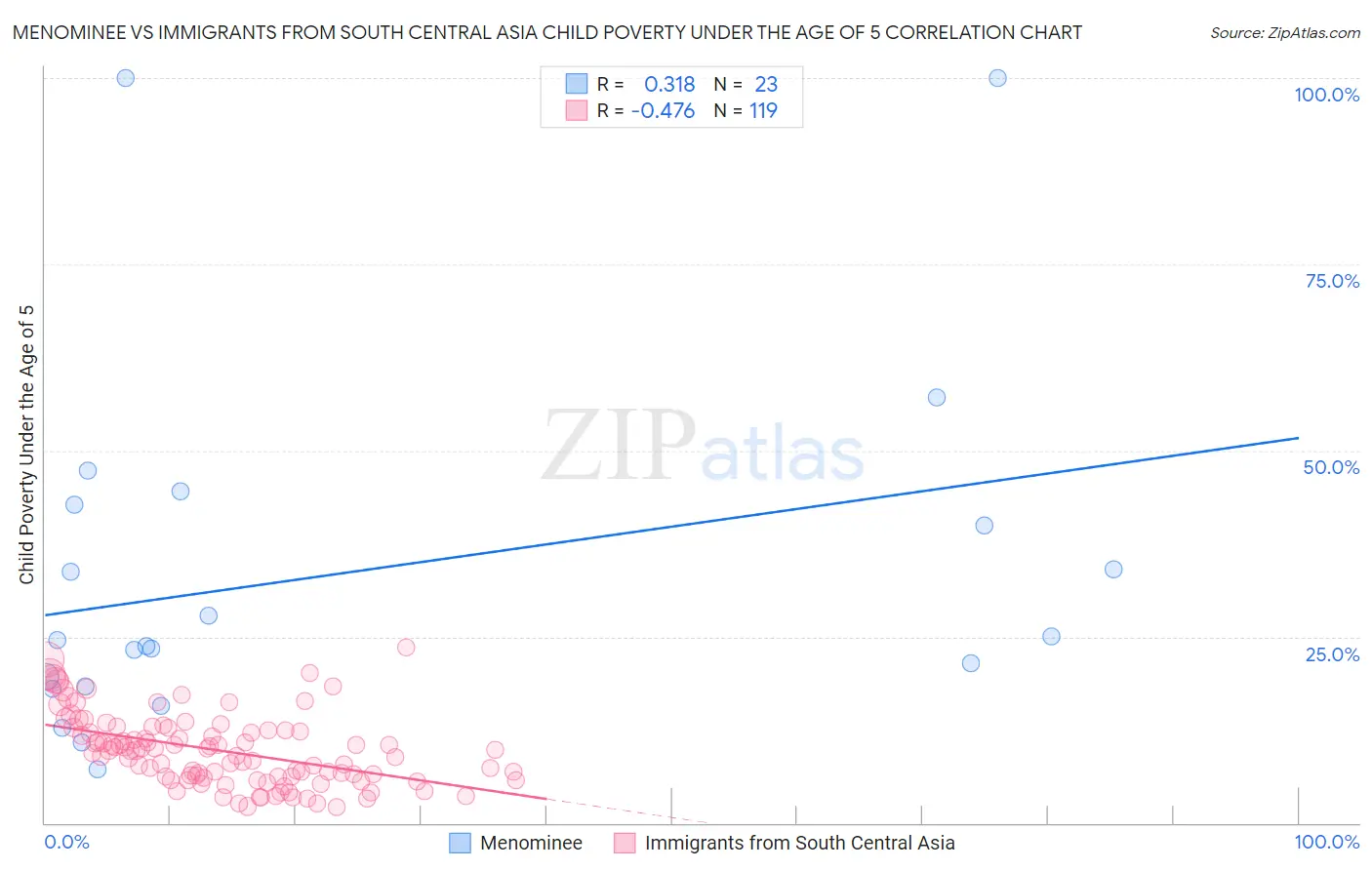 Menominee vs Immigrants from South Central Asia Child Poverty Under the Age of 5