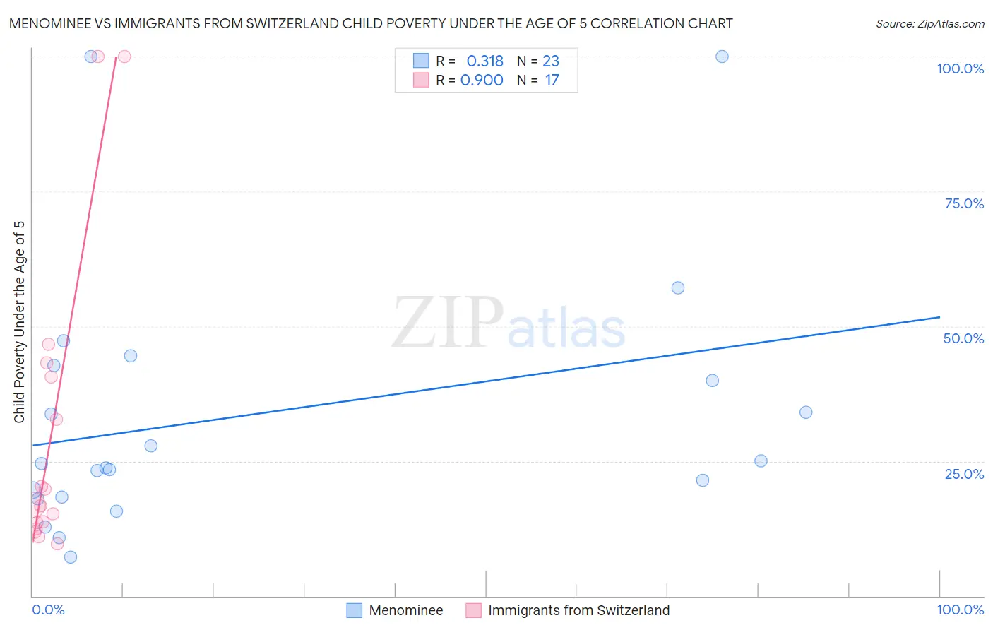 Menominee vs Immigrants from Switzerland Child Poverty Under the Age of 5