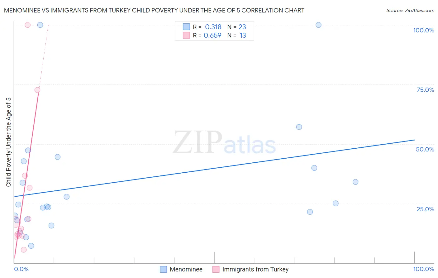 Menominee vs Immigrants from Turkey Child Poverty Under the Age of 5