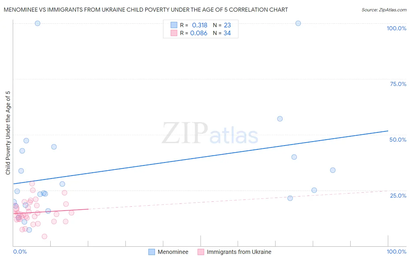 Menominee vs Immigrants from Ukraine Child Poverty Under the Age of 5