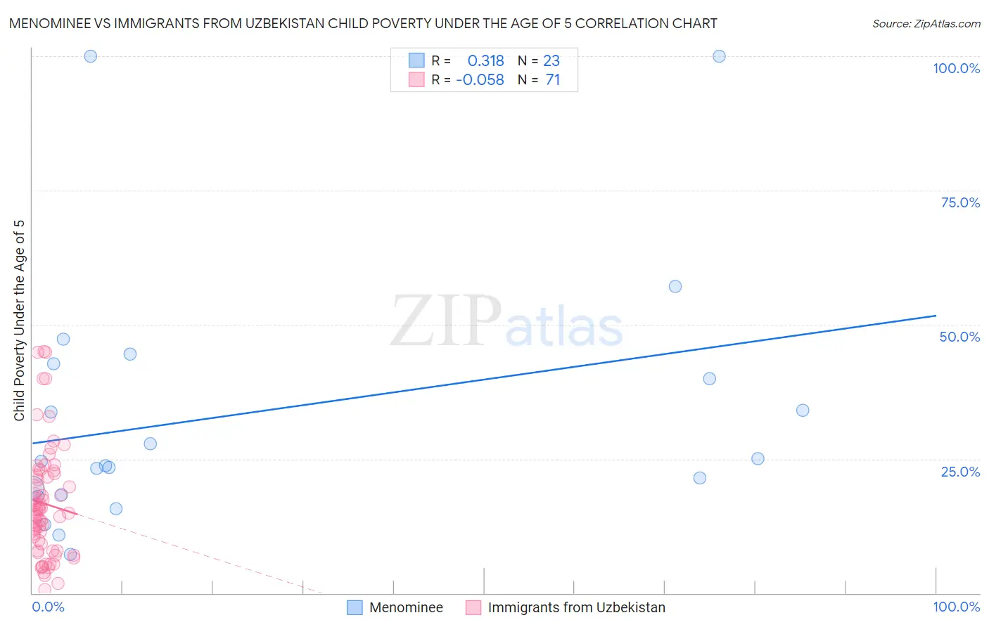 Menominee vs Immigrants from Uzbekistan Child Poverty Under the Age of 5