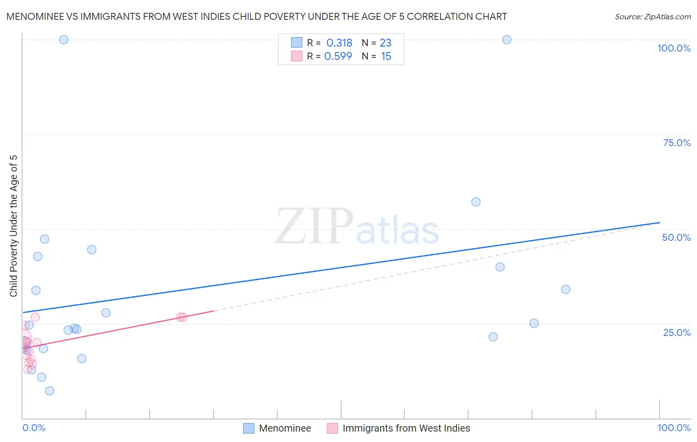 Menominee vs Immigrants from West Indies Child Poverty Under the Age of 5
