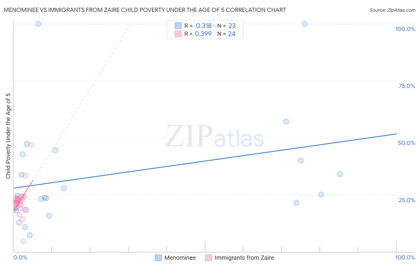 Menominee vs Immigrants from Zaire Child Poverty Under the Age of 5