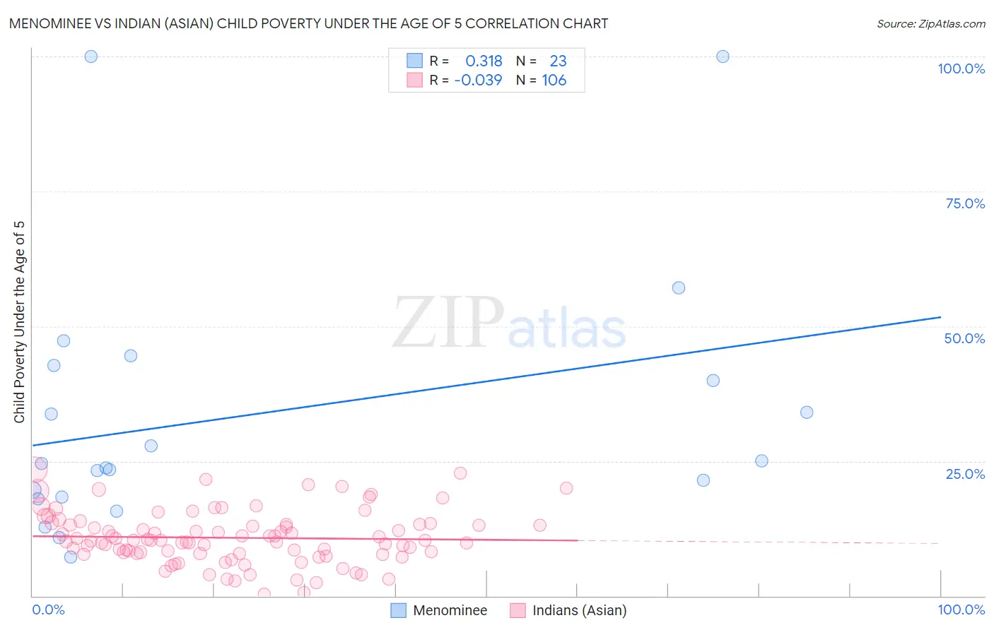 Menominee vs Indian (Asian) Child Poverty Under the Age of 5
