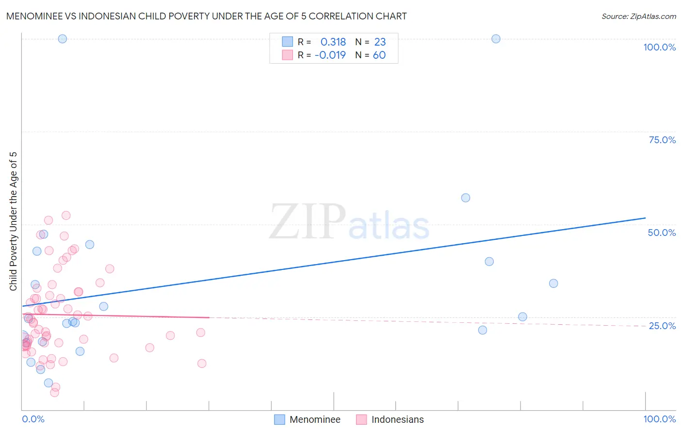 Menominee vs Indonesian Child Poverty Under the Age of 5