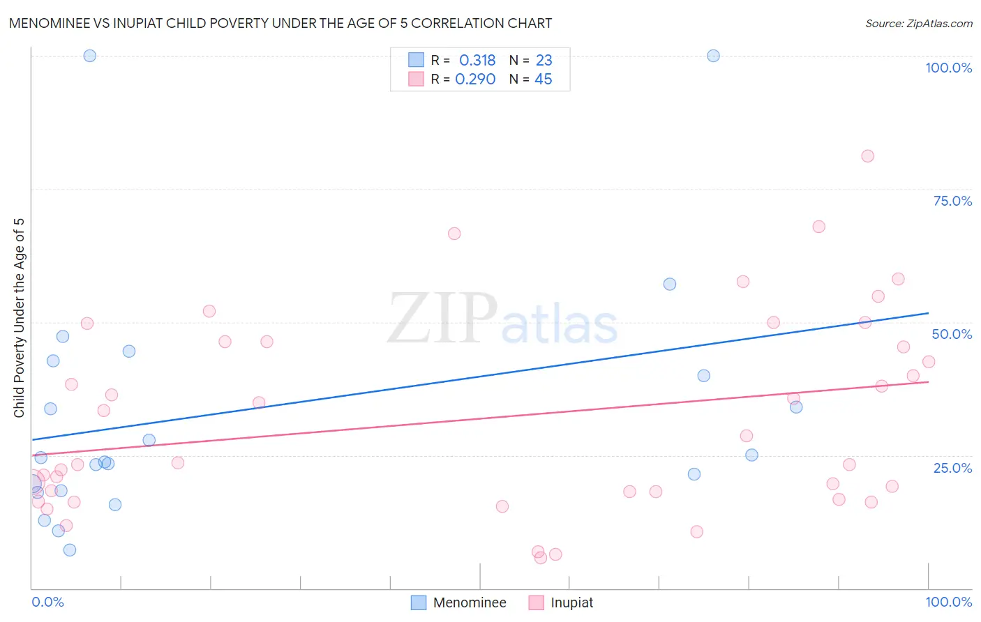 Menominee vs Inupiat Child Poverty Under the Age of 5