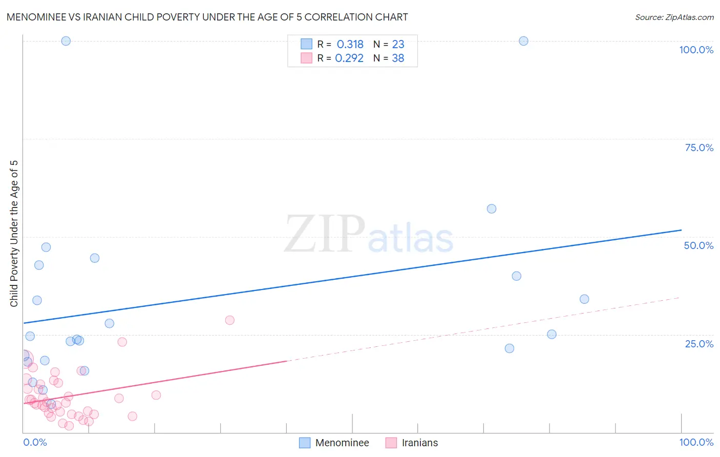 Menominee vs Iranian Child Poverty Under the Age of 5