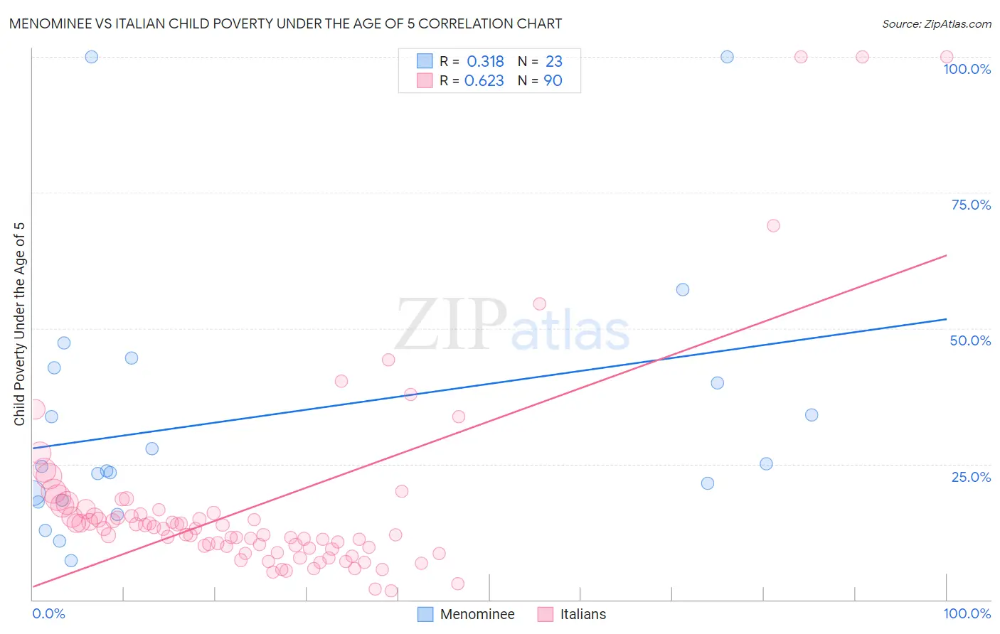 Menominee vs Italian Child Poverty Under the Age of 5