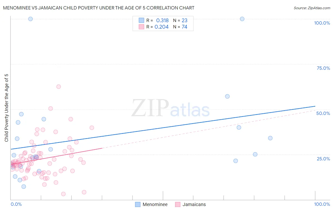 Menominee vs Jamaican Child Poverty Under the Age of 5