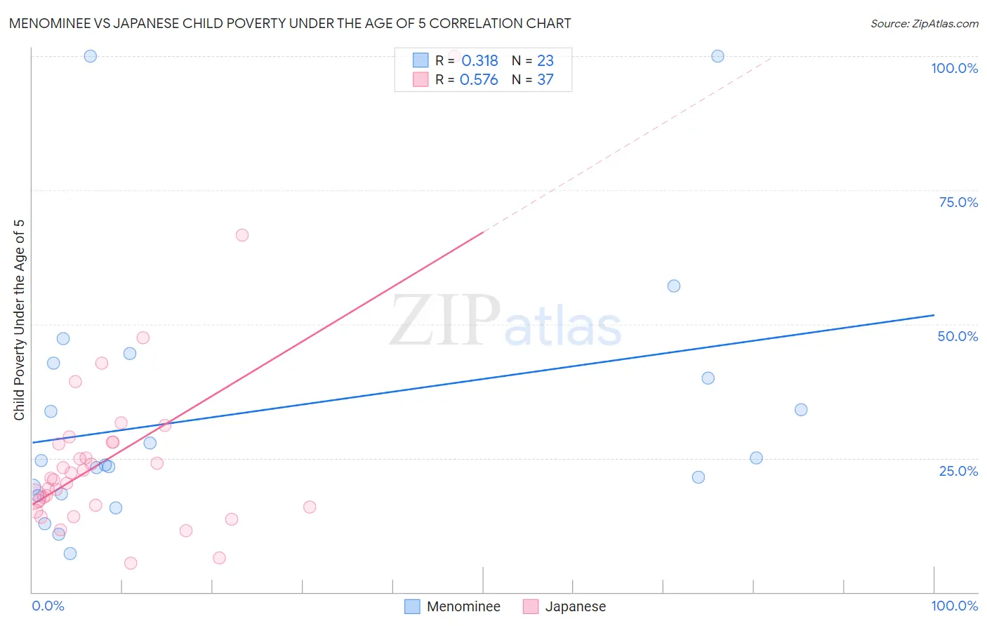 Menominee vs Japanese Child Poverty Under the Age of 5