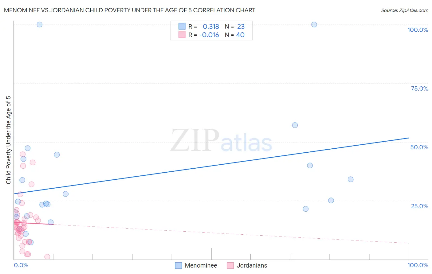 Menominee vs Jordanian Child Poverty Under the Age of 5
