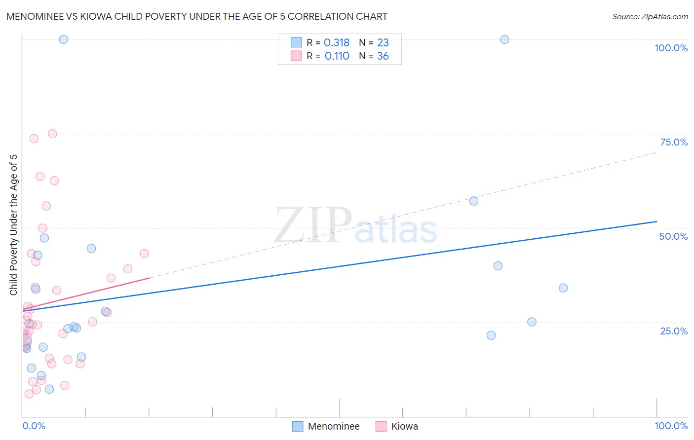 Menominee vs Kiowa Child Poverty Under the Age of 5