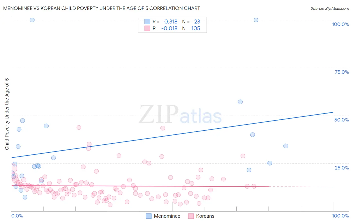 Menominee vs Korean Child Poverty Under the Age of 5