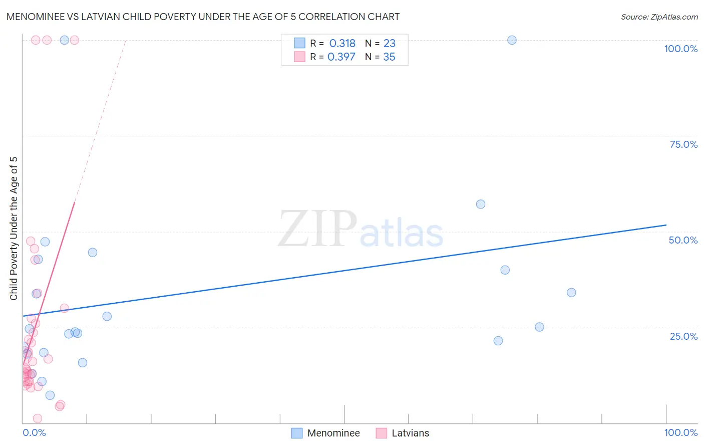 Menominee vs Latvian Child Poverty Under the Age of 5