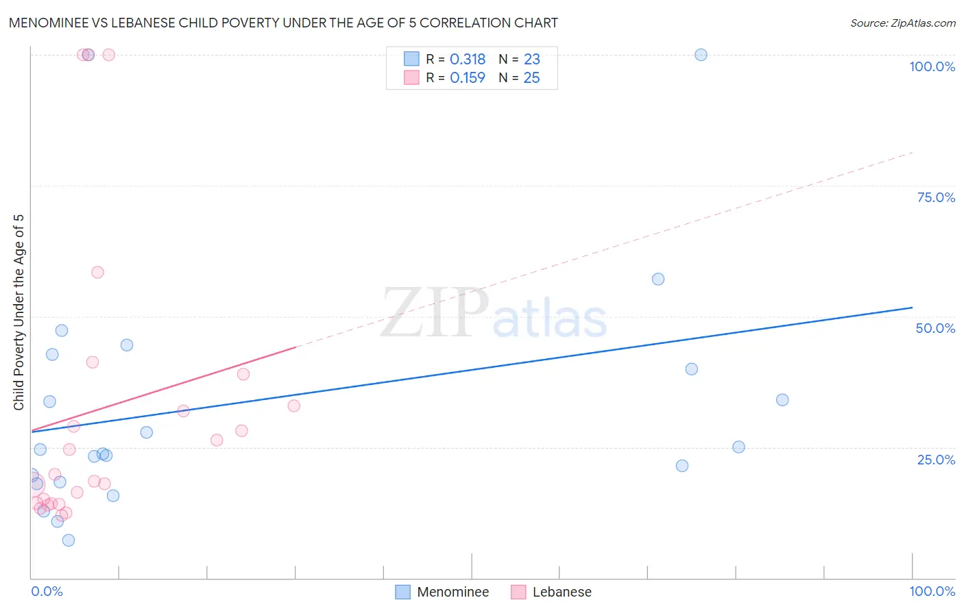 Menominee vs Lebanese Child Poverty Under the Age of 5