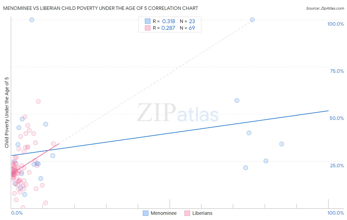 Menominee vs Liberian Child Poverty Under the Age of 5