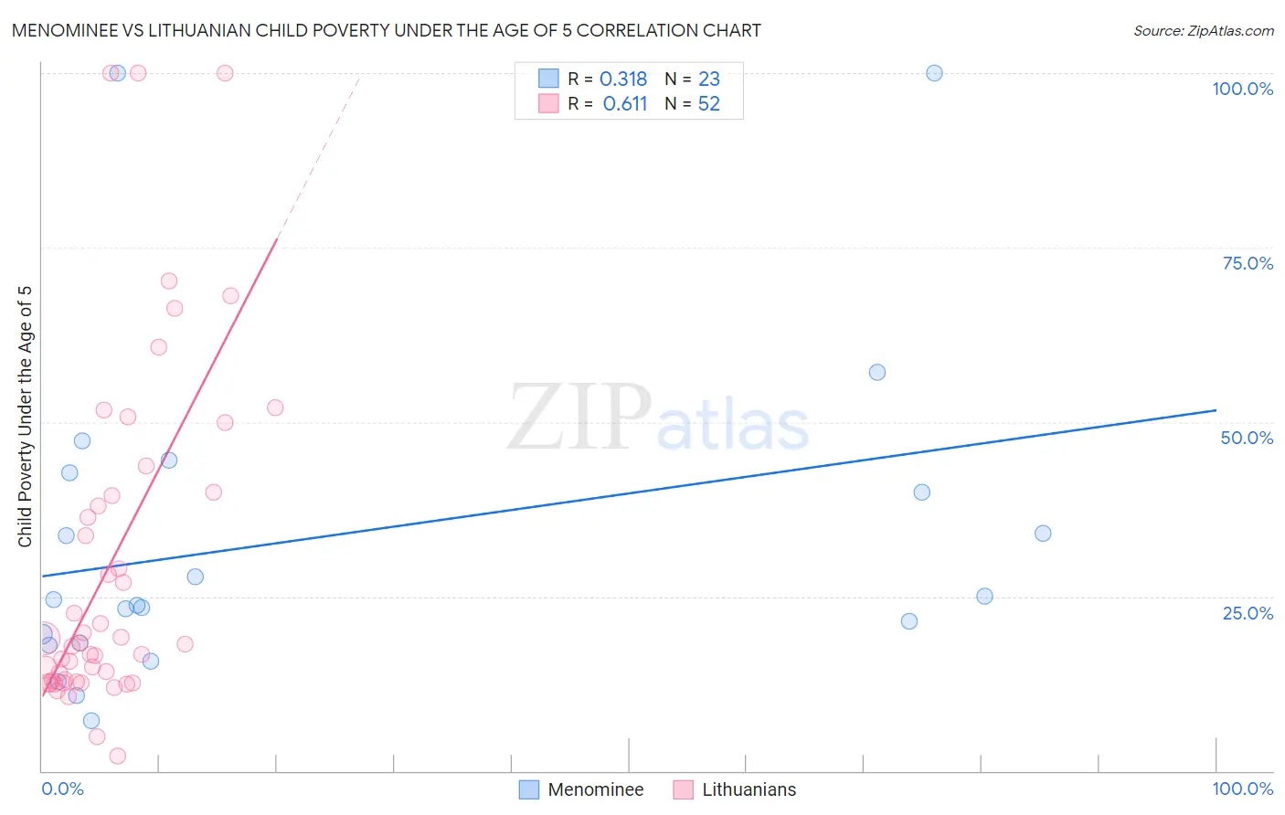 Menominee vs Lithuanian Child Poverty Under the Age of 5