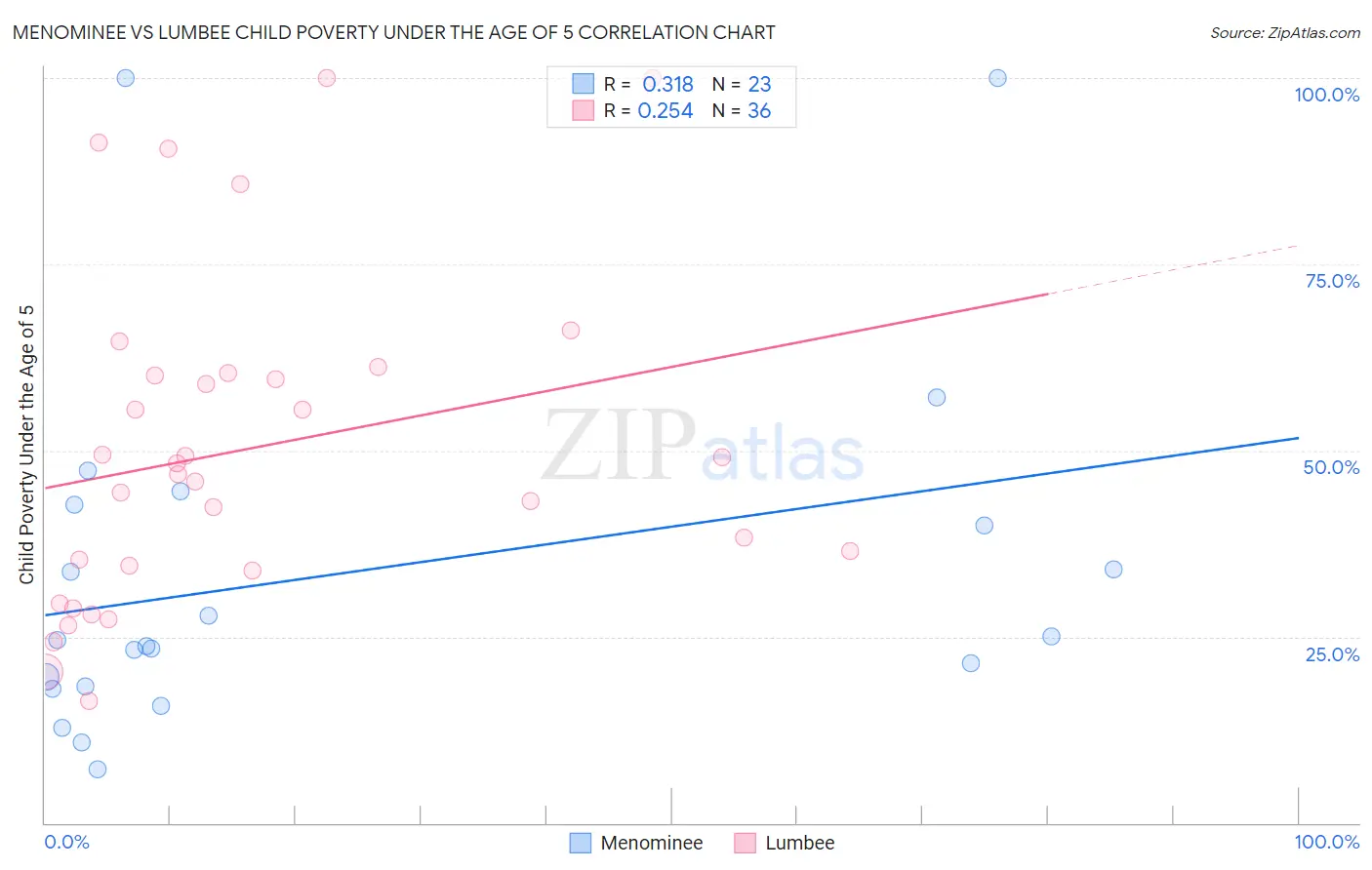 Menominee vs Lumbee Child Poverty Under the Age of 5