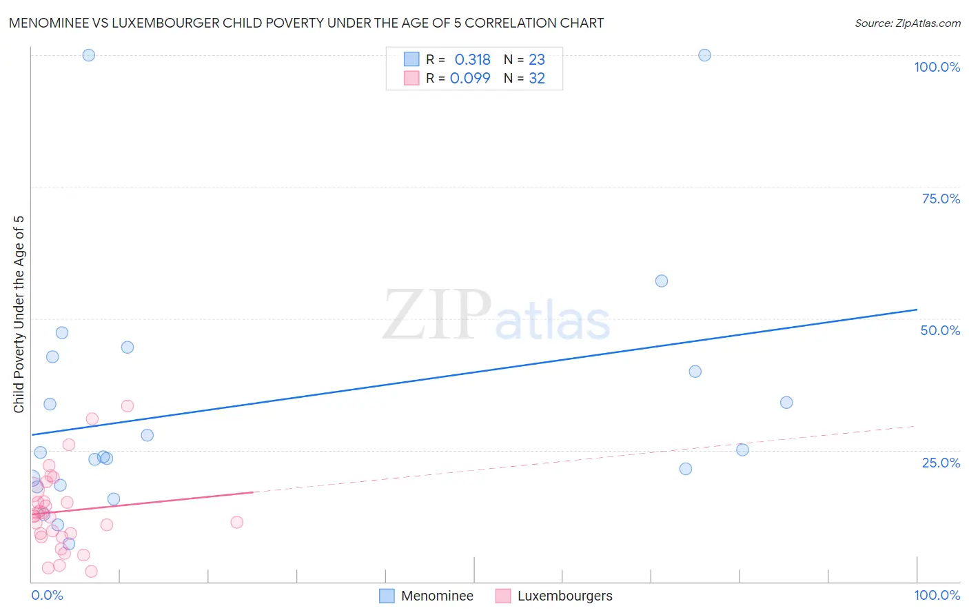 Menominee vs Luxembourger Child Poverty Under the Age of 5