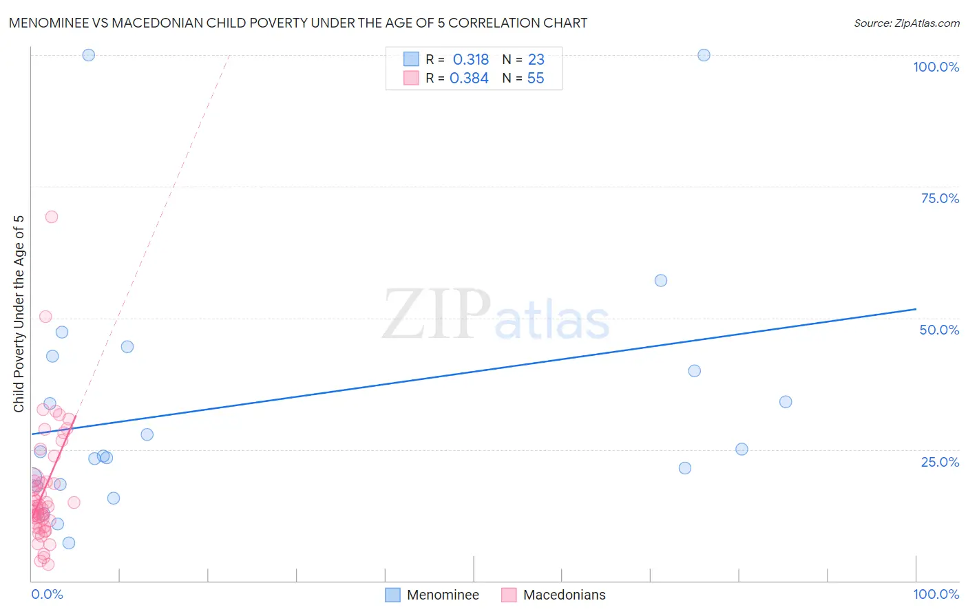 Menominee vs Macedonian Child Poverty Under the Age of 5