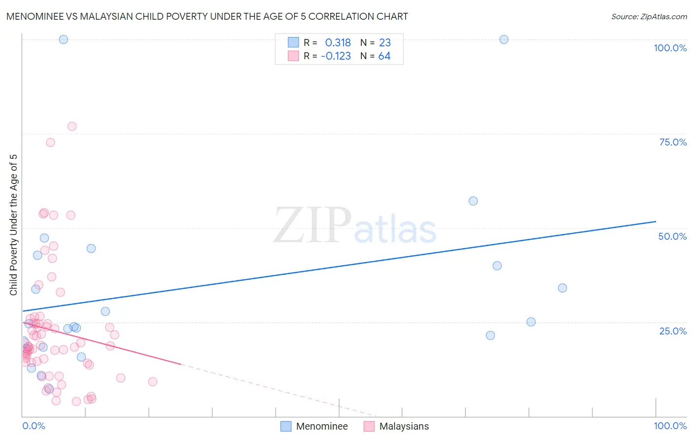 Menominee vs Malaysian Child Poverty Under the Age of 5