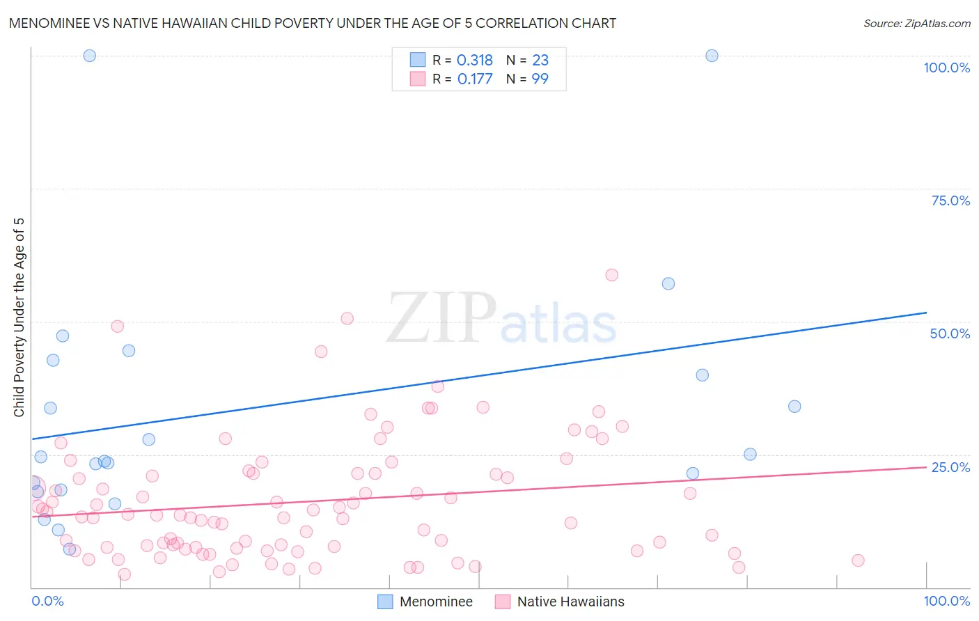 Menominee vs Native Hawaiian Child Poverty Under the Age of 5