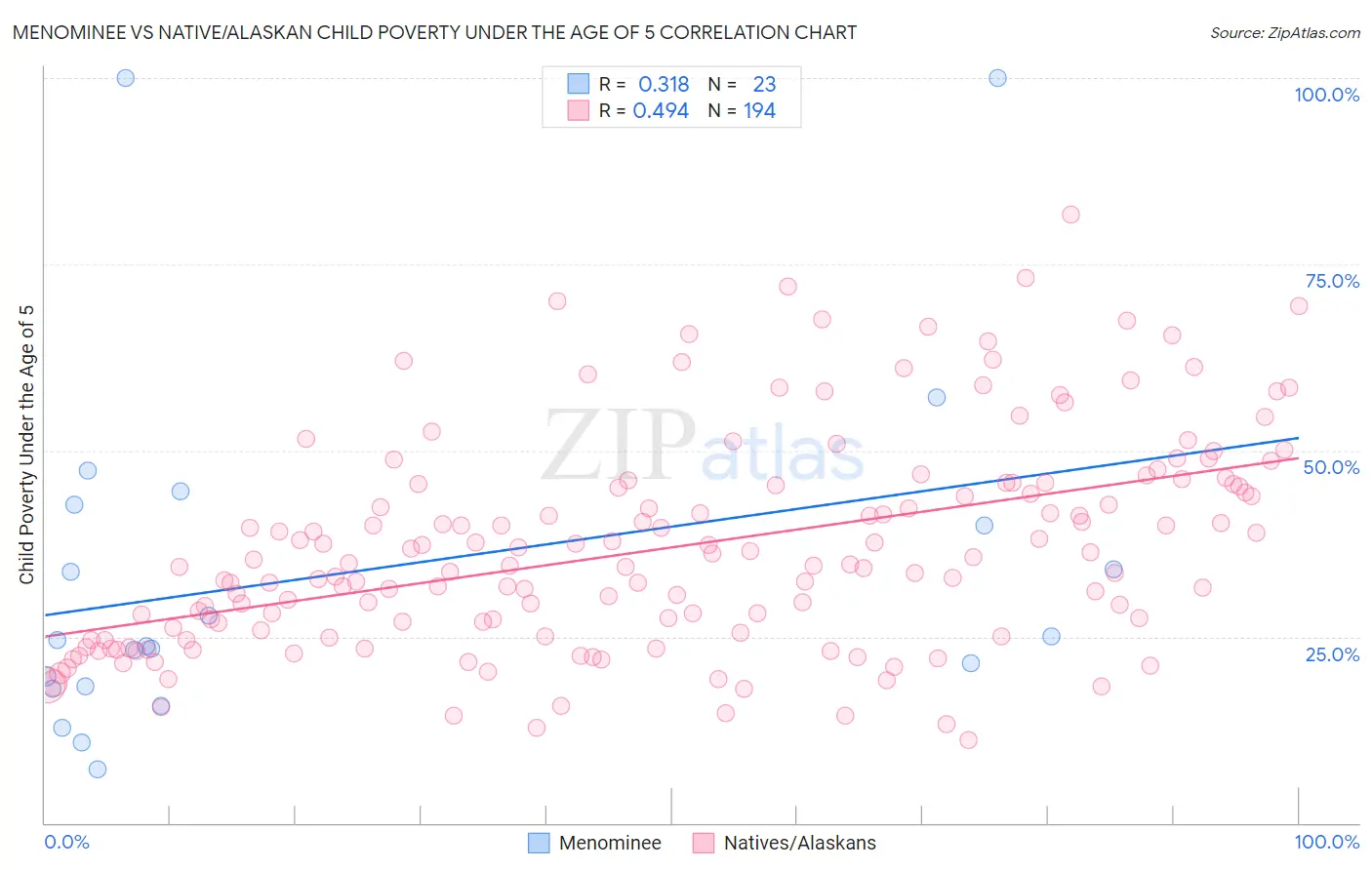 Menominee vs Native/Alaskan Child Poverty Under the Age of 5