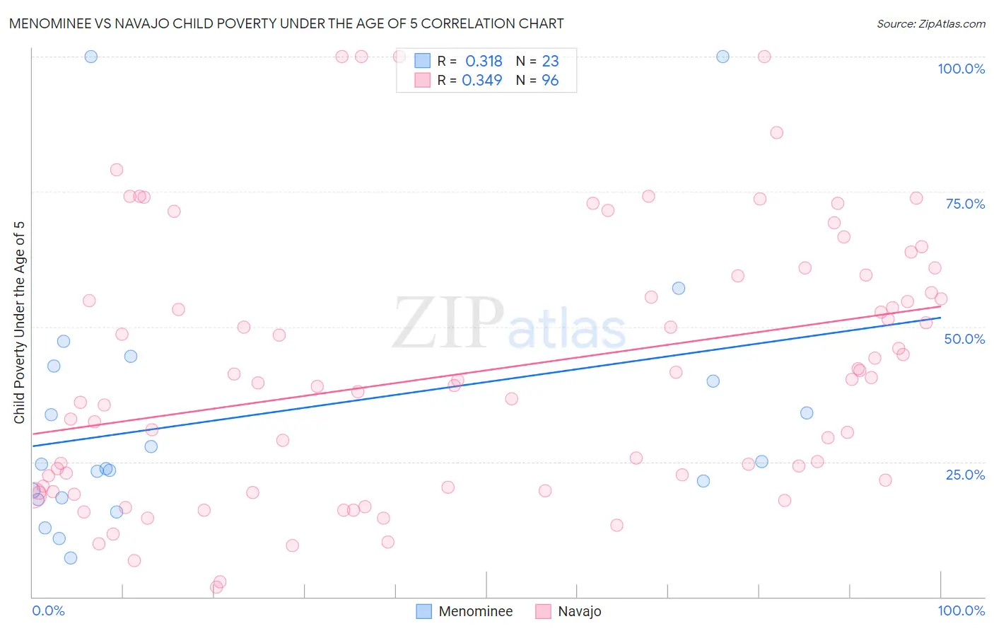 Menominee vs Navajo Child Poverty Under the Age of 5