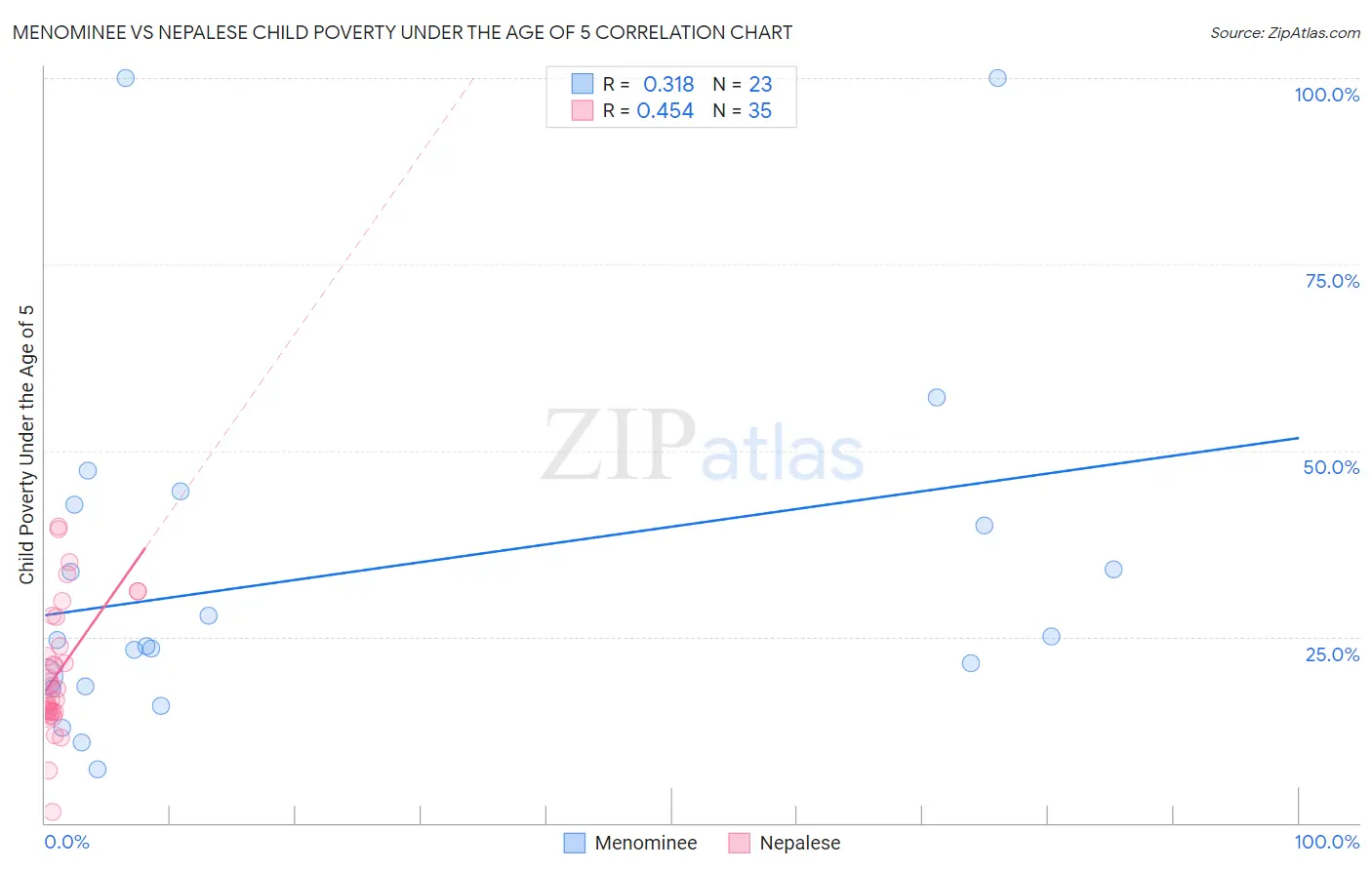 Menominee vs Nepalese Child Poverty Under the Age of 5