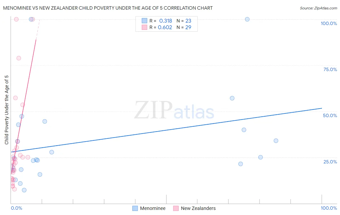 Menominee vs New Zealander Child Poverty Under the Age of 5