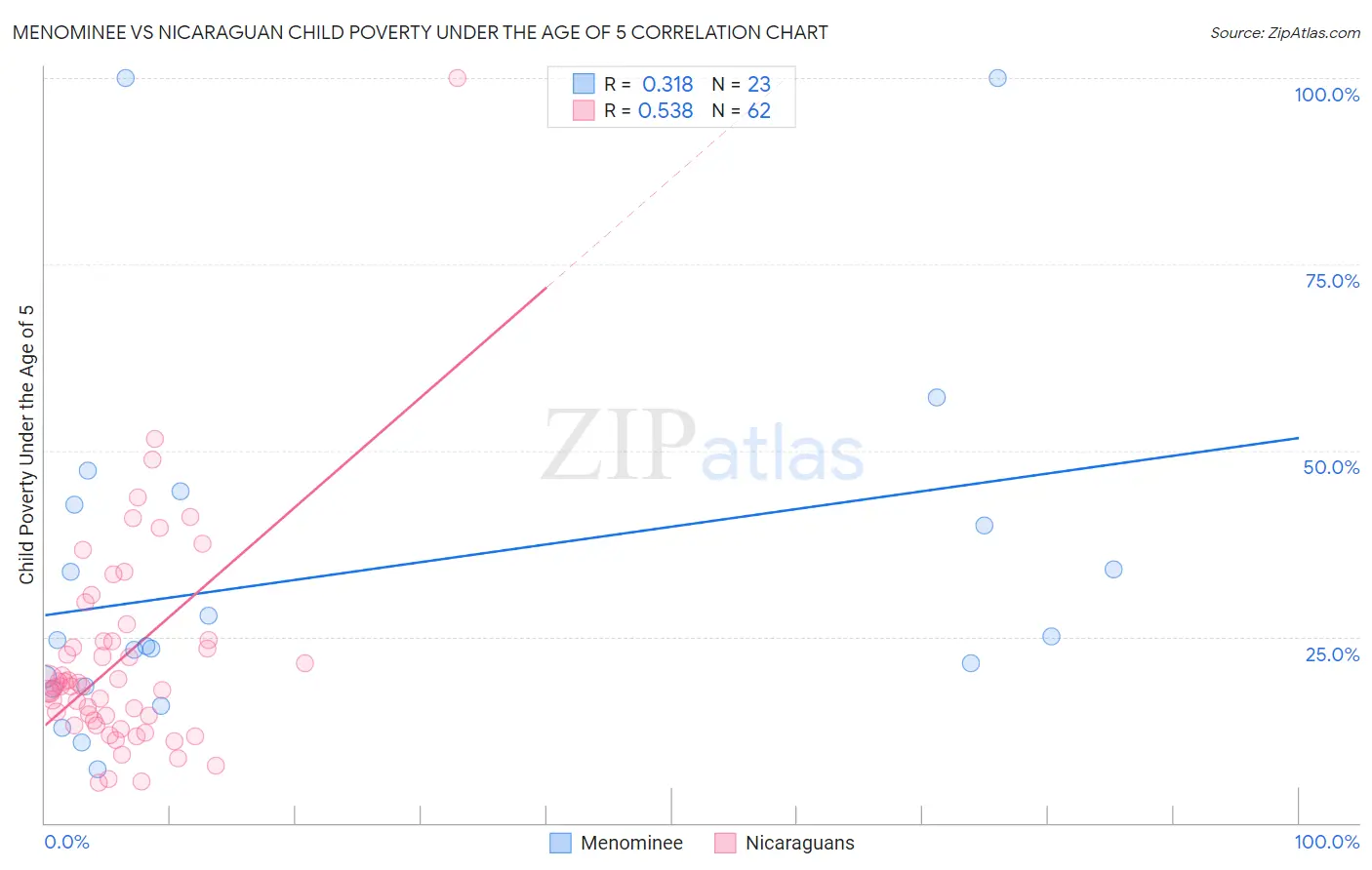 Menominee vs Nicaraguan Child Poverty Under the Age of 5