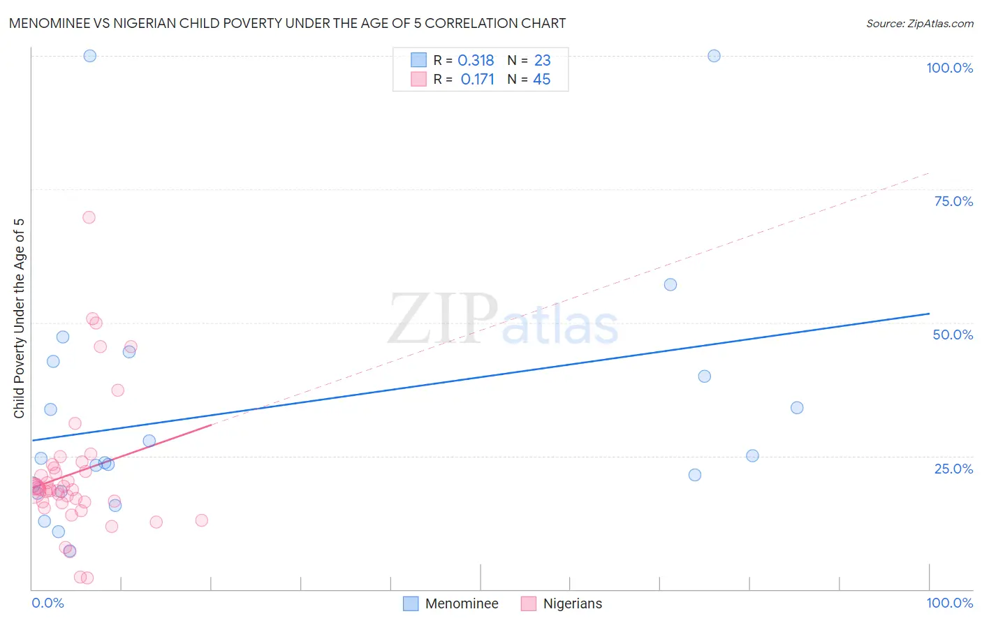 Menominee vs Nigerian Child Poverty Under the Age of 5