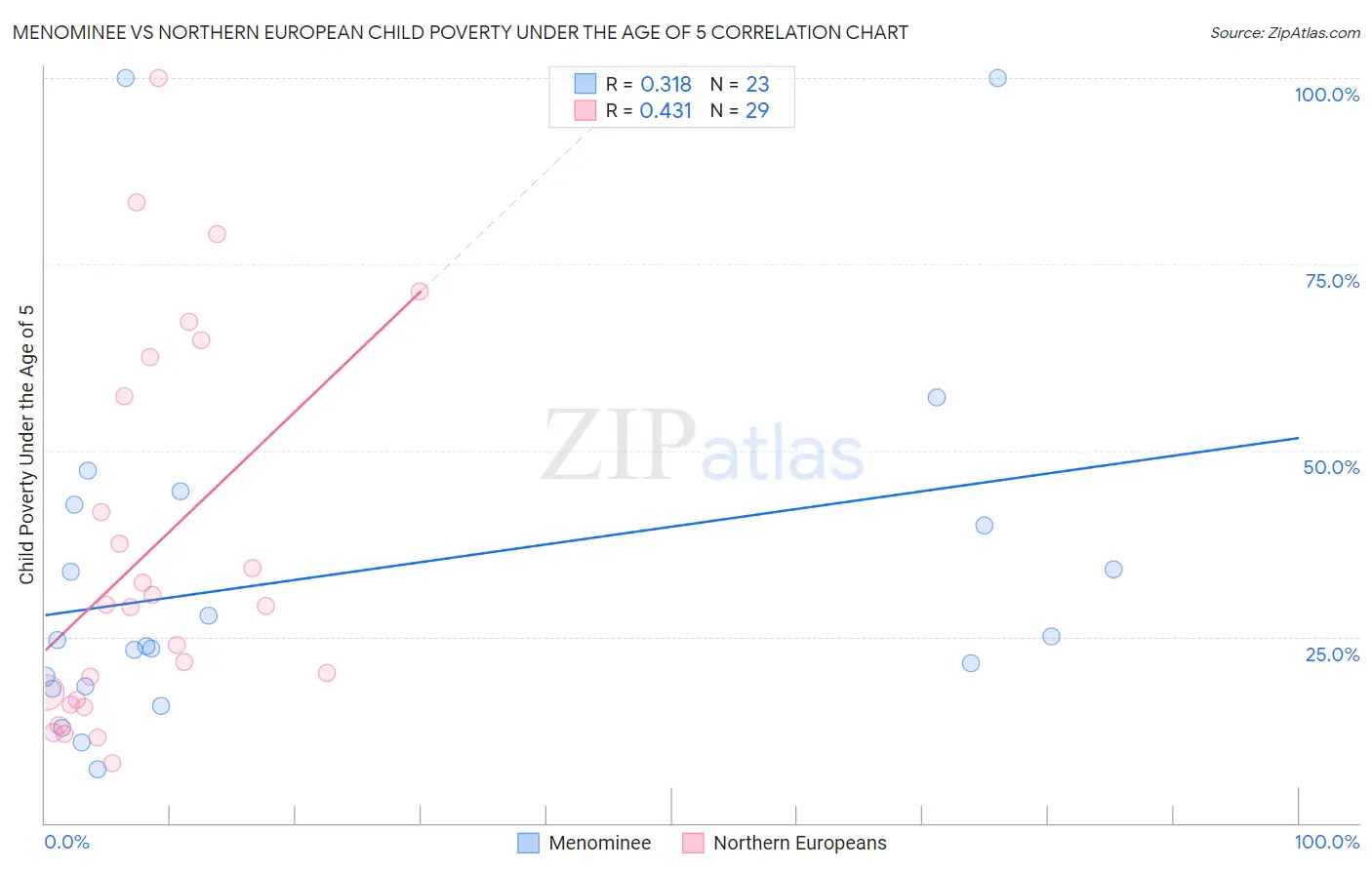 Menominee vs Northern European Child Poverty Under the Age of 5