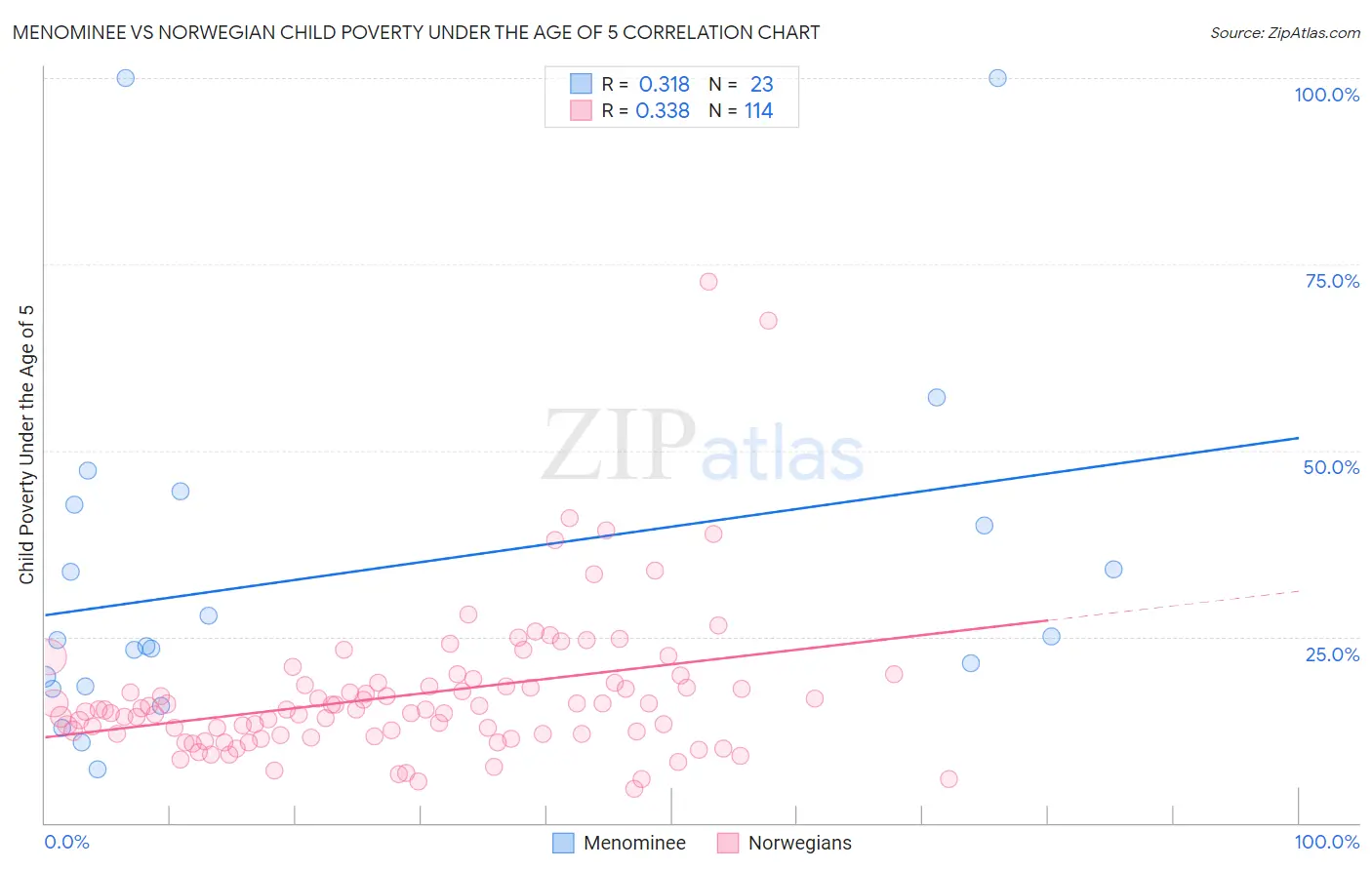 Menominee vs Norwegian Child Poverty Under the Age of 5