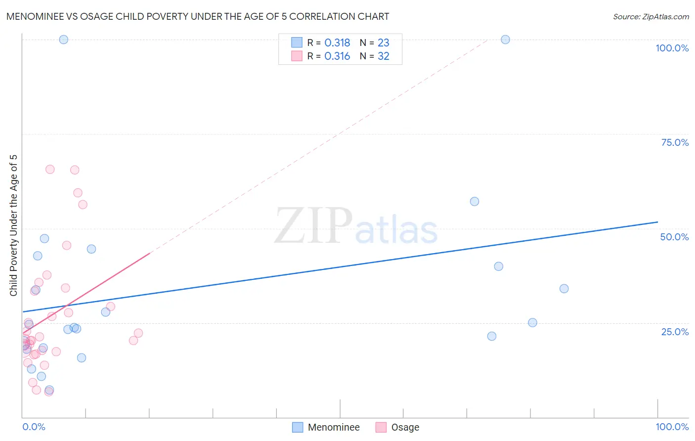 Menominee vs Osage Child Poverty Under the Age of 5