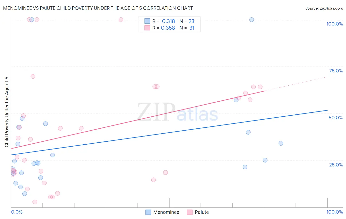 Menominee vs Paiute Child Poverty Under the Age of 5